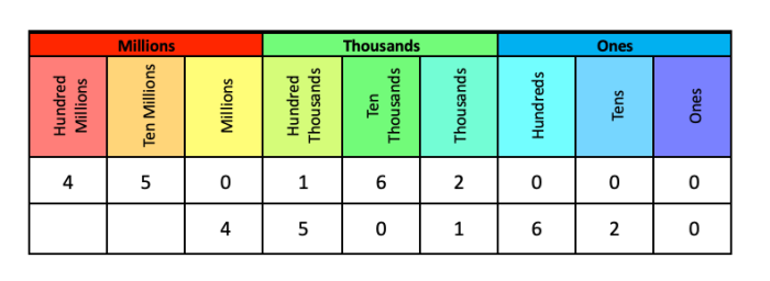 A place value chart showing 450,162,000 divided by 100